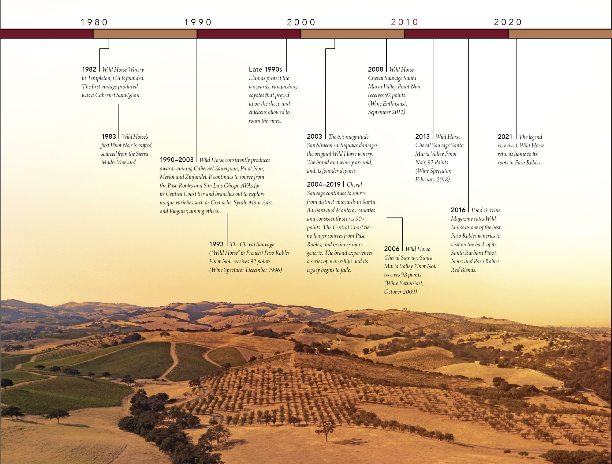 Wild Horse Winery Timeline Image